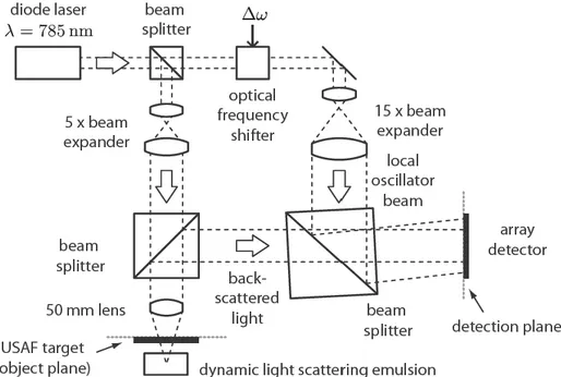 Figure  30  –  Diagram  of  the  experimental  off-axis,  frequency-shifting  digital  holography  setup