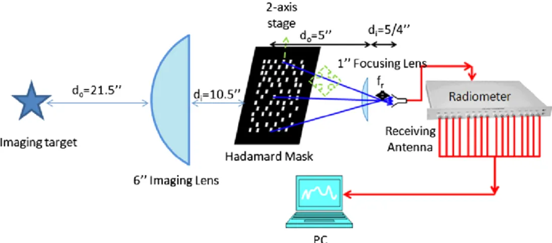 Figure  39  –  Diagram  of  the  compressive  sensing  based  passive  mm-wave  imaging  setup