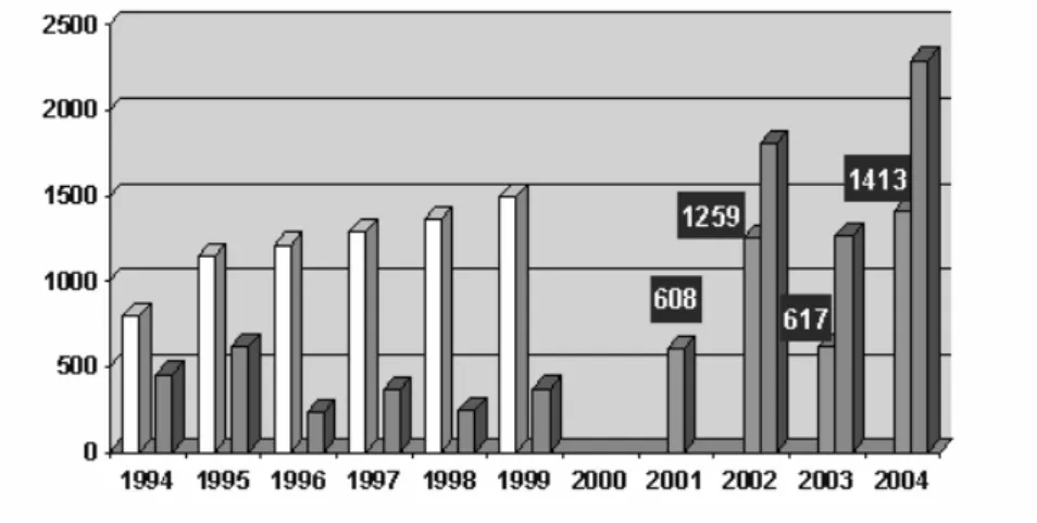 Gráfico nº 1: Processos enviados e doenças músculo-esqueléticas reconhecidas  (CNPCRP, 2004)  