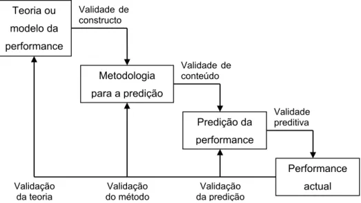 Figura nº 7: Processo de validação dos métodos utilizados em ergonomia (Diaper; Stanton,    