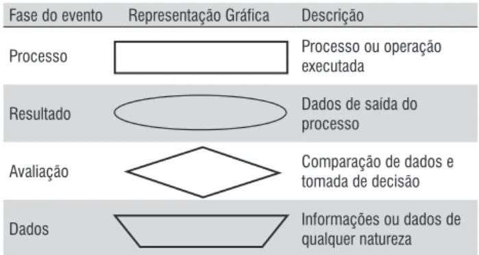 Figura 3 - Fluxograma das fases do projeto de colhedora de babaçu.