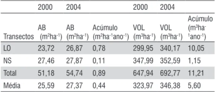 Table 1 - Aboveground biomass balance in 10 ha of the primary Amazonian 