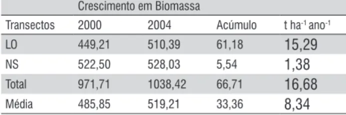 Tabela 2. Estoque de biomassa fresca acima do nível do solo e diferença de 