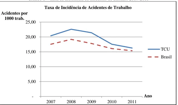 Gráfico 1 – Taxa de incidência de acidentes de trabalho 2007-2011 
