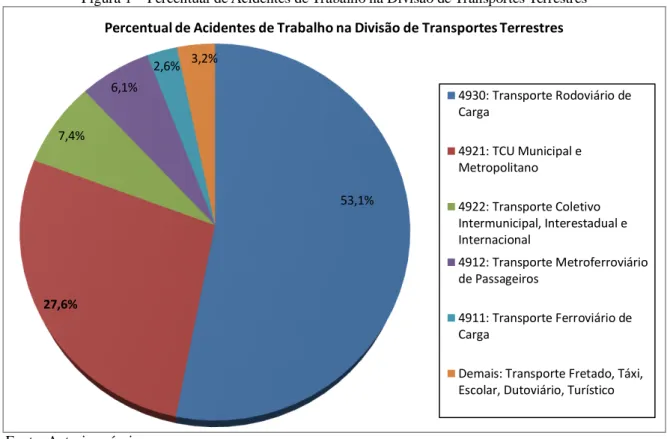 Figura 1 – Percentual de Acidentes de Trabalho na Divisão de Transportes Terrestres 