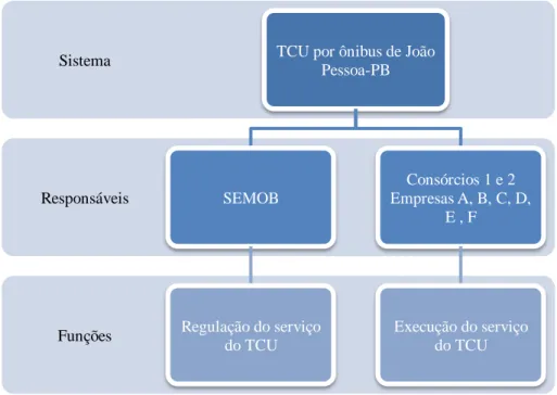Figura 6 – Estrutura do Sistema de TCU por ônibus de João Pessoa-PB 