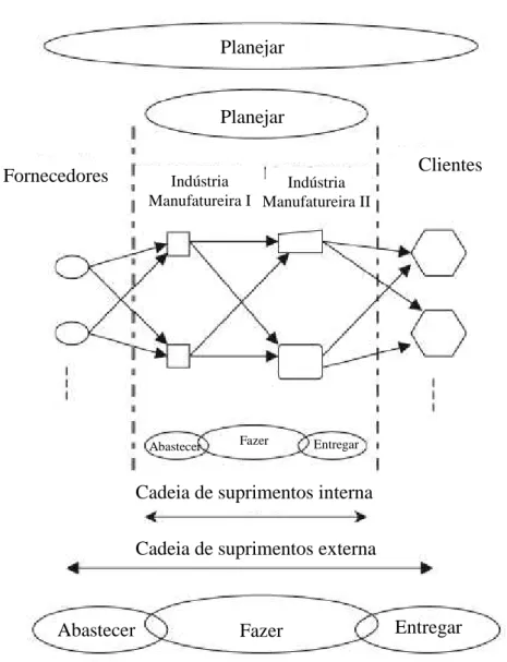 Figura 4: Infraestrutura do modelo SCOR 