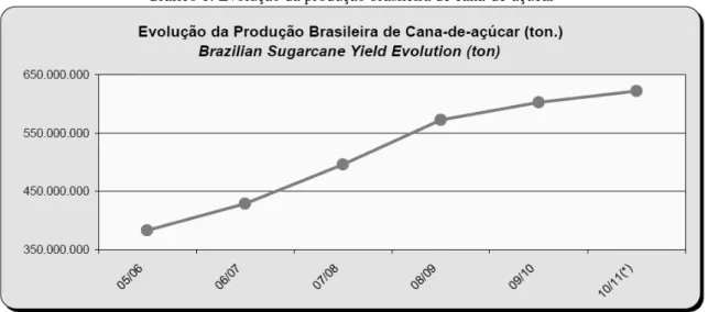 Gráfico 1: Evolução da produção brasileira de cana-de-açúcar 