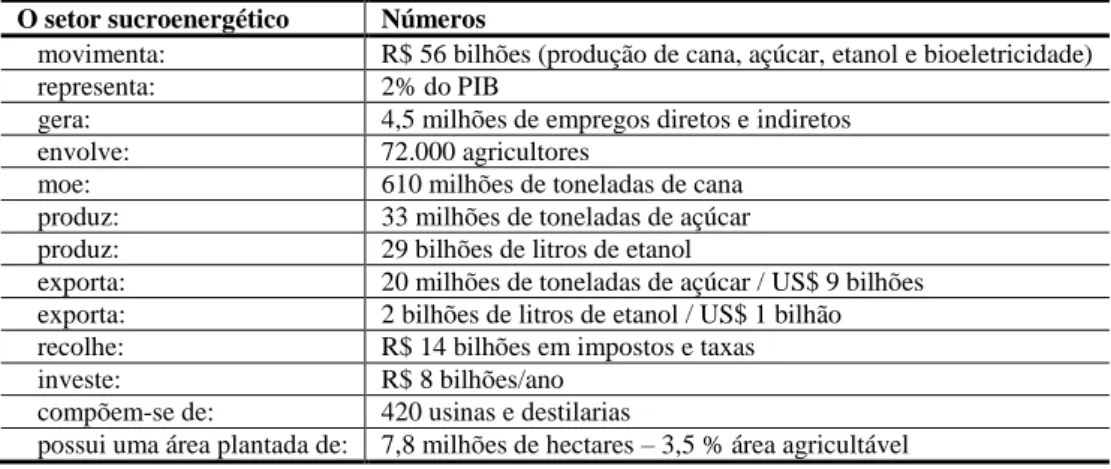 Tabela 7: Custo de produção de açúcar em 2003  País  Açúcar (US$/ton)  Brasil      São Paulo  130      Nordeste  150  Austrália  335  Europa  710  Tailândia  335 
