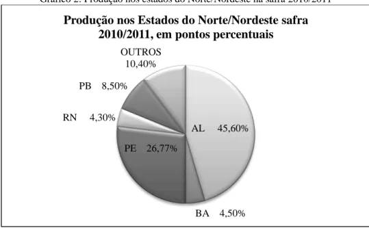 Gráfico 2: Produção nos estados do Norte/Nordeste na safra 2010/2011 