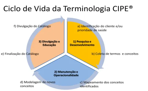 Figura 2  –  Relacionamento entre o ciclo de vida da Terminologia CIPE ®  e  o desenvolvimento de Subconjuntos terminológicos