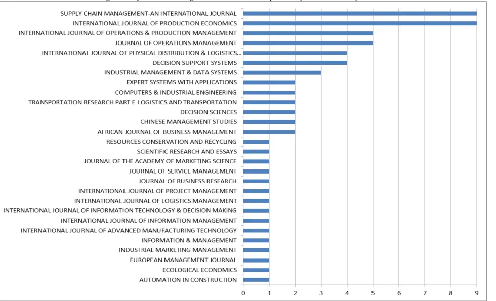 Figura 10- Quantidade de artigos selecionados em cada periódico para Cadeia de Suprimentos 