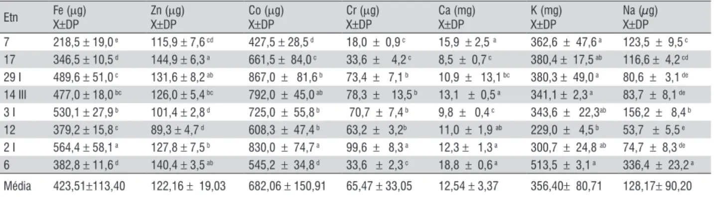 Tabela 2 - Teores de microminerais e macrominerais em algumas etnovariedades de Cubiu (S