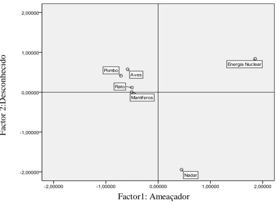 Fig. 2: localização dos 6 riscos comuns a todos os sujeitos especialistas no espaço  factorial de risco