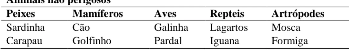Tabela III: Animais não perigosos  Animais não perigosos 