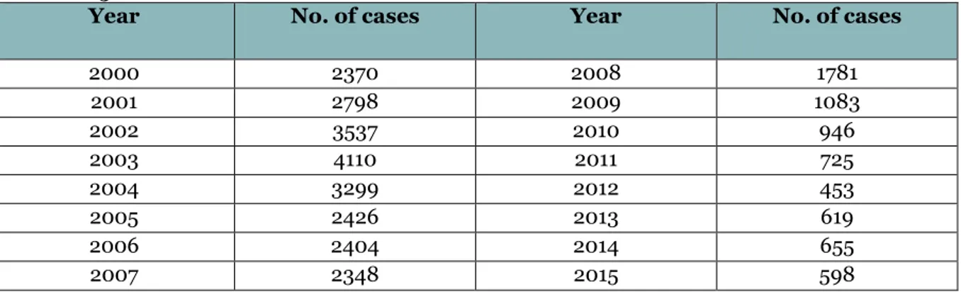 Table 1.2.2: Microbiological foodborne diseases, number of cases reported in Romania,  2000-2015 
