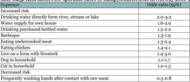 Table 1.2.3: Risk factors for sporadic cases of Campylobacteriosis in Norway 2010-2011 