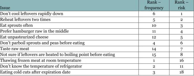 Table  1.2.4:  Ranking  frequencies  (1=most  frequent)  and  risks  (1=highest  score  frequency*severity) of behaviours that can lead to foodborne infection 