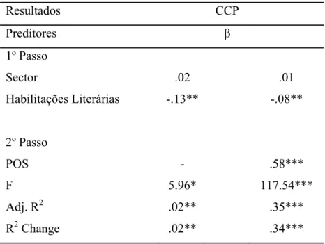 Tabela 4. Resultados da análise de regressão para o Cumprimento do Contrato Psicológico  (POS como variável independente): coeficientes β, valores de Adj