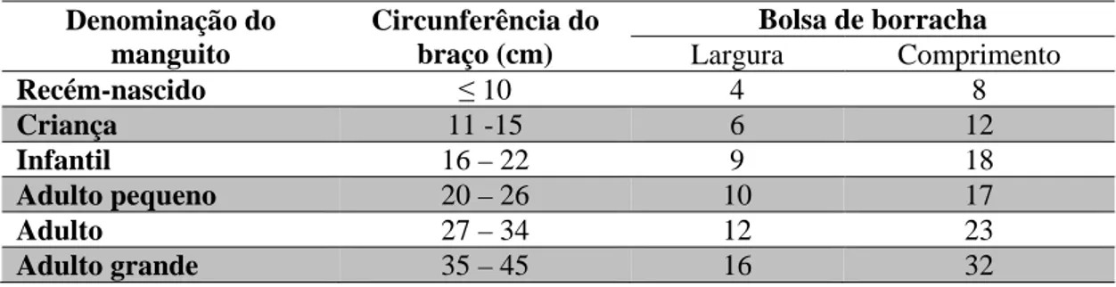 Tabela 1: Dimensões recomendadas do manguito para verificar a pressão arterial. 