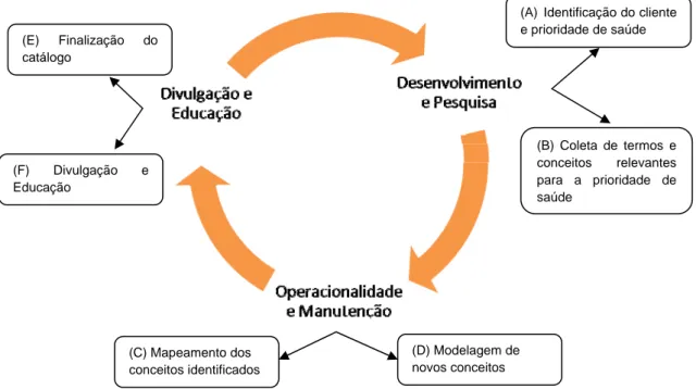 Figura 4: Relação entre ciclo de vida CIPE ®  e desenvolvimento de catálogos 