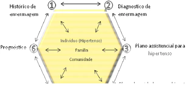 Figura 7: Fases da consulta de enfermagem aplicada ao hipertenso na Atenção Básica de  Saúde