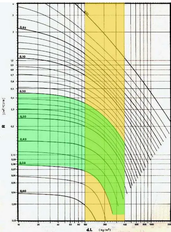 Gráfico 15 – Gráfico para o cálculo do coeficiente de amortecimento térmico (Fonte: RIVERO, 1985 -  modificado) 