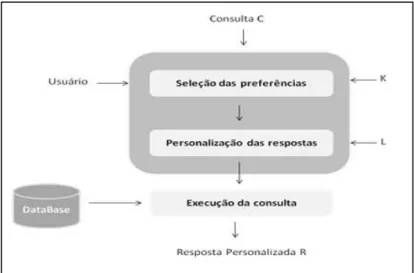 Figura 2.2: Arquitetura para Personalização de Consultas 