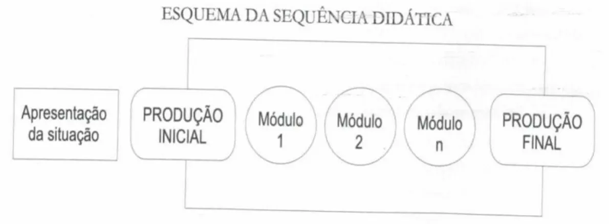 Figura 01  –  Esquema da sequência didática 