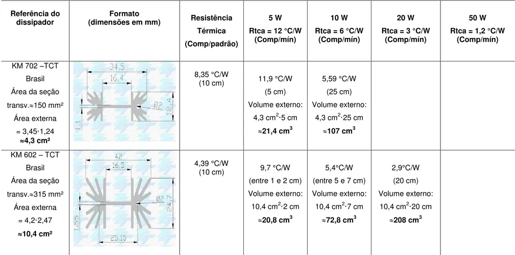 TABELA 3 - VOLUME DO DISSIPADOR PARA DIFERENTE DISSIPAÇÃO DE POTÊNCIA.  Referência do  dissipador  Formato   (dimensões em mm)  Resistência  Térmica  (Comp/padrão)  5 W  Rtca = 12 °C/W (Comp/mín)  10 W  Rtca = 6 °C/W (Comp/mín)  20 W  Rtca = 3 °C/W (Comp/m