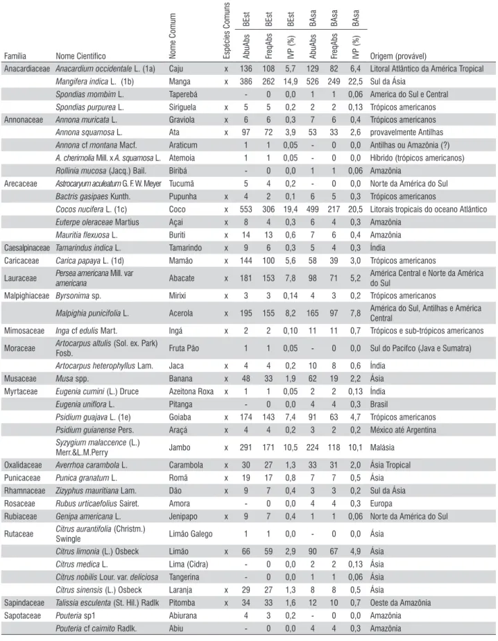 Tabela 1 - Espécies de árvores frutíferas (abundância, freqüência e IVP) identificadas nos quintais urbanos de Boa Vista, Roraima.