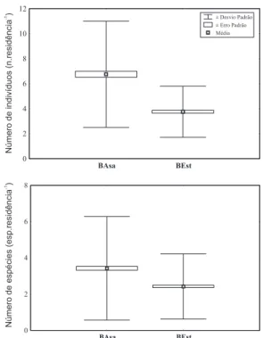 Figura  1  -  Número  médio  de  indivíduos  (n.residência -1 )  e  espécies  (esp.