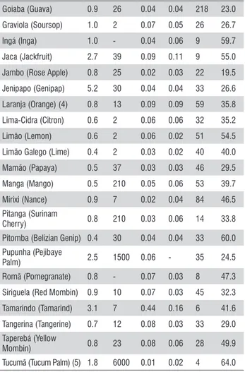 Tabela 2 - Estimativa da concentração de vitaminas e proteínas em frutos 