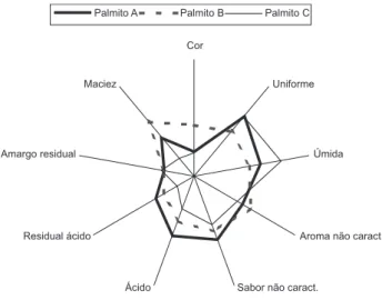 Figura 2 - Perfil sensorial das amostras de palmito de pupunha estudados.