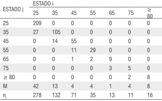 Tabela 2 - Número de árvores que mudaram do estado i para o estado j, 