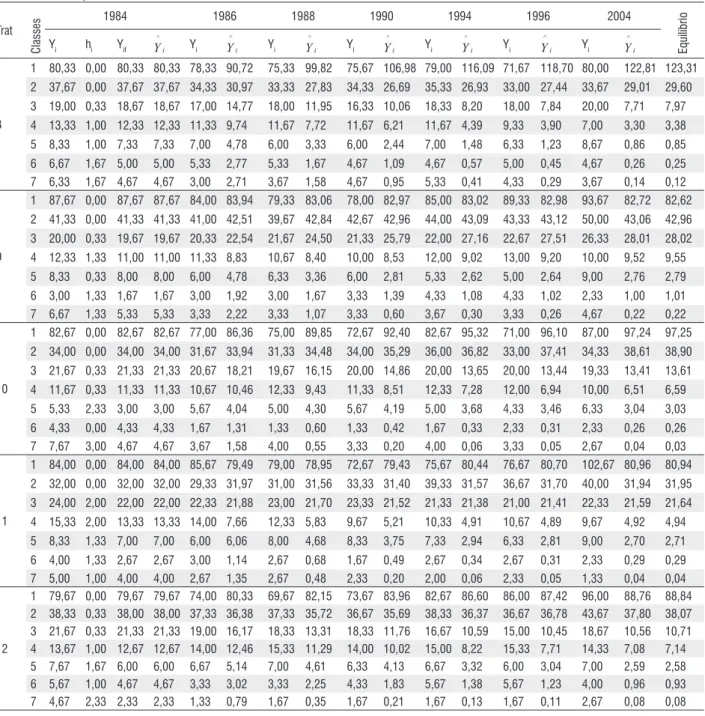 Tabela 5 - Continuação ... Trat Classes 1984 1986 1988 1990 1994 1996 2004 EquilíbrioYihiYifYiYiYiYiYiYi 8 1 80,33 0,00 80,33 80,33 78,33 90,72 75,33 99,82 75,67 106,98 79,00 116,09 71,67 118,70 80,00 122,81 123,31237,67 0,00 37,67 37,67 34,33 30,9733,33 2