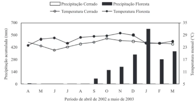 Figure 2 - Climatic data in the period from April to 2002 the March of 2003, 