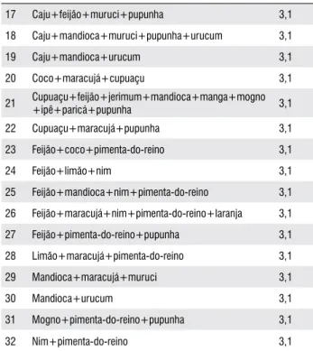 Tabela  2  -  Freqüência  de  ocorrência  dos  SAF  identificados  nas  áreas  de  agricultores familiares de Igarapé-Açu, PA
