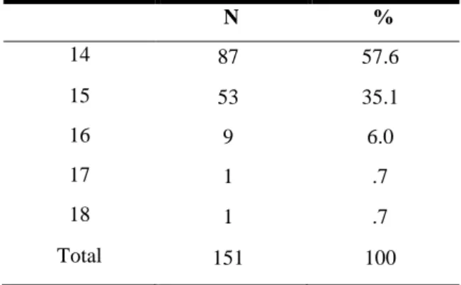 Tabela 2.1. Distribuição dos participantes por idades 