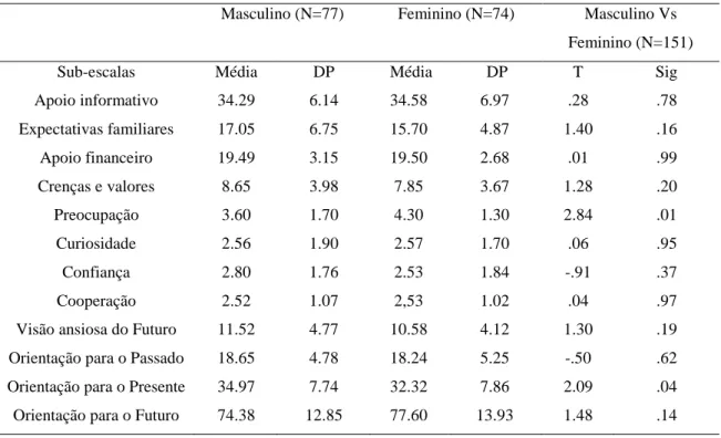 Tabela  3.7.  Comparação  dos  resultados  médios  nas  sub-escalas  segundo  a  variável  Sexo   