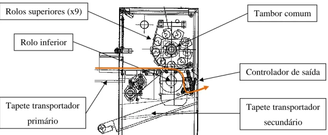 Figura 4.5. - Diagrama dos componentes do laminador. A seta realçada representa a direcção em que o invólucro  de  massa  com  margarina  flui  através  do  aparelho  quando  este  se  encontra  em  funcionamento  (adaptado  de  Rademaker, 2008)