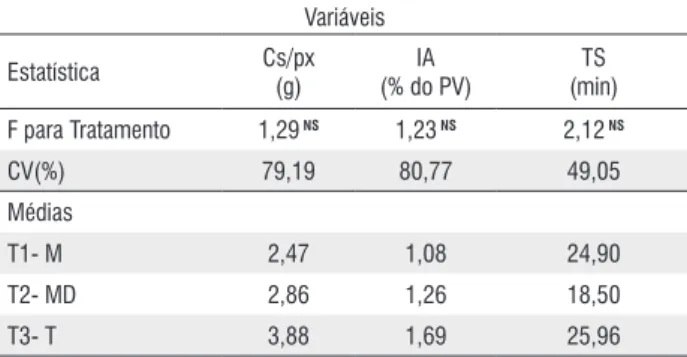 Tabela  1  -  Valores  de  F,  coeficiente  de  variação  (CV)  e  médias  obtidas  na  análise  de  variância  para,  consumo  ração  por  peixe(Cs/px),  índice  de  ingestão  alimentar  (IA)  e  o  tempo  de  saciação  (TS)  em  três  períodos  do  dia -