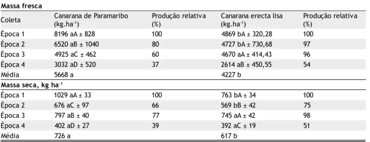Tabela 1 - Produção de massa fresca e massa seca da canarana de Paramaribo e canarana erecta lisa, em quatro épocas, sob pastejo rotativo