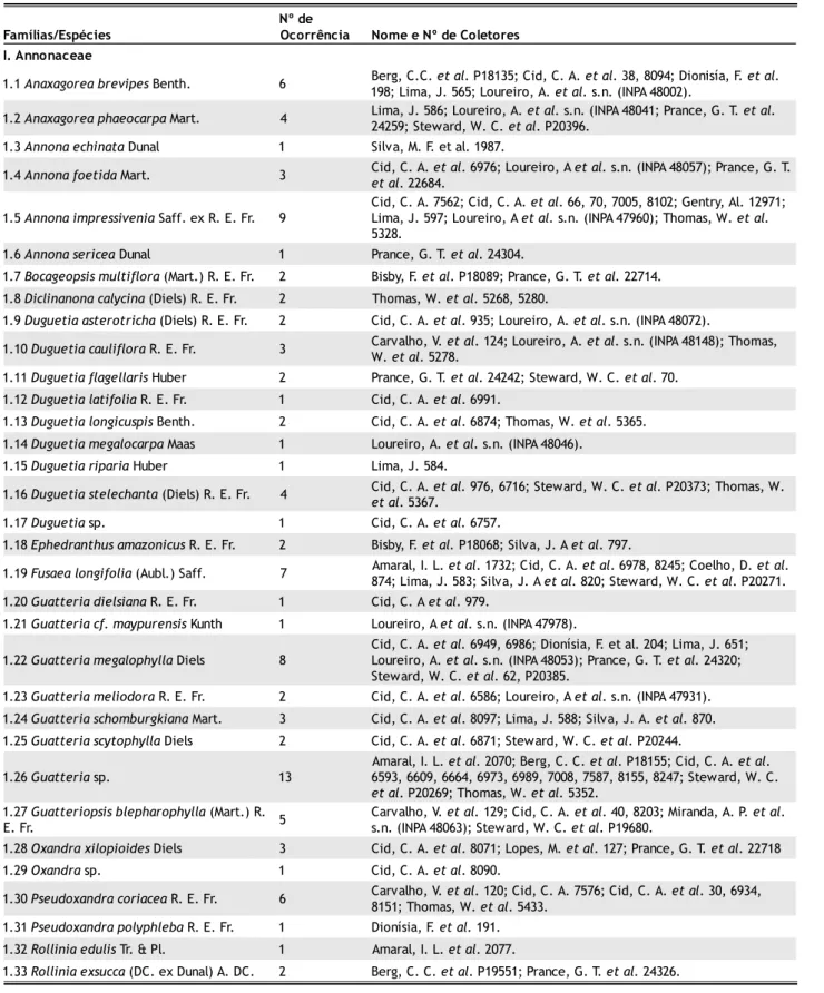 Tabela 1 - Famílias e Espécies encontradas, Nome e Números dos coletores e Freqüência de coleta, no Município de Presidente Figueiredo(AM): Annonaceae e Gnetaceae.