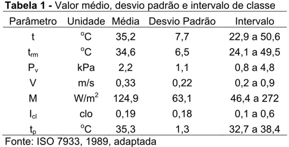 Tabela 1 - Valor médio, desvio padrão e intervalo de classe  Parâmetro Unidade Média Desvio  Padrão  Intervalo 