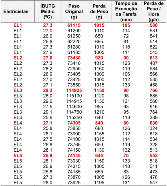 Tabela 4 - Variáveis medidas e dados complementares  Eletricistas  IBUTG Médio  (ºC)  Peso  Original (g)  Perda  de Peso (g)  Tempo de Execução da Tarefa  (min)  Perda de Peso / Hora (g/h)  EL1 27,3  61115  1015  105 580  EL1 27,0  61200  1010  114 531  EL