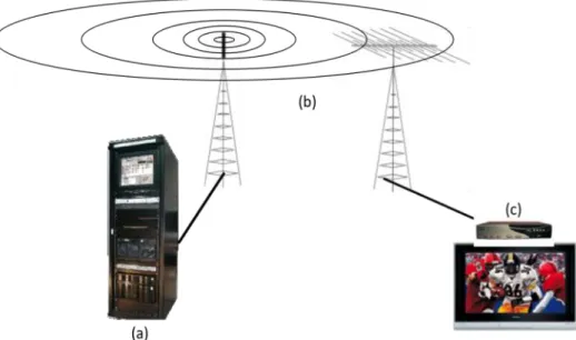 Figura 1: Sistema de TV Digital e Interativa. Perceba os vários componentes integrantes do sistema: a  estação transmissora (a), a transmissão do sinal por difusão (b) e o receptor (c) que converte e exibe o  conteúdo