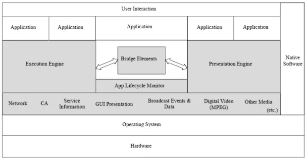 Figura 3: Arquitetura do ambiente de execução de aplicações, segundo recomendação ITU J.200 (22) 