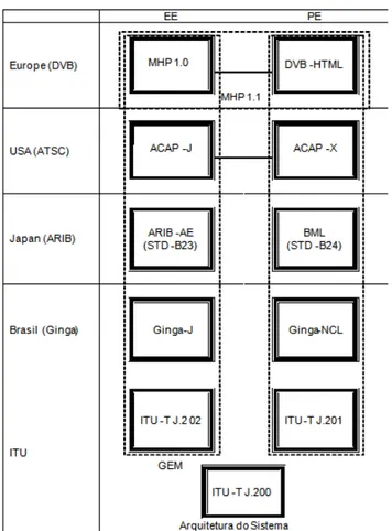 Figura 4: Visão geral das partes procedural e declarativas dos  middlewares  de TVDI. 