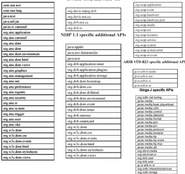 Figura 7: APIs específicas dos padrões de  middleware  DASE, MHP, OCAP, ARIB e Ginga. 